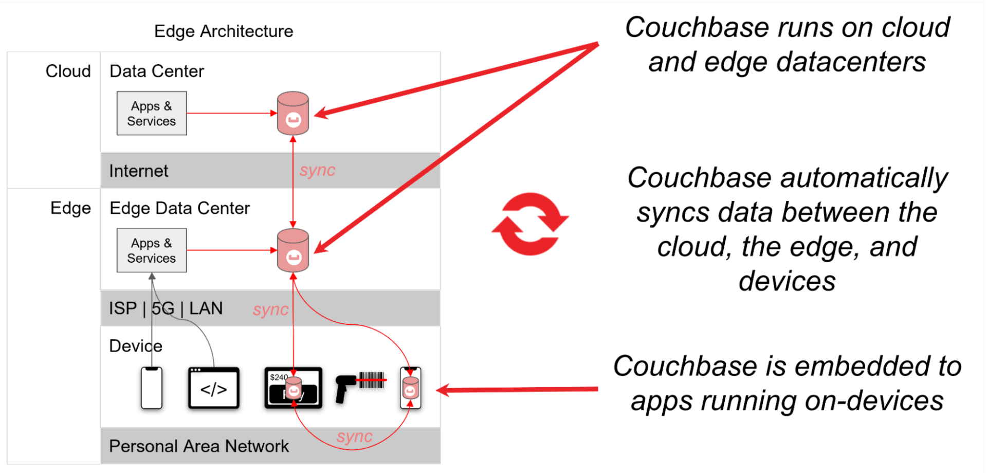 Diagrama de arquitetura de computação de ponta do Couchbase