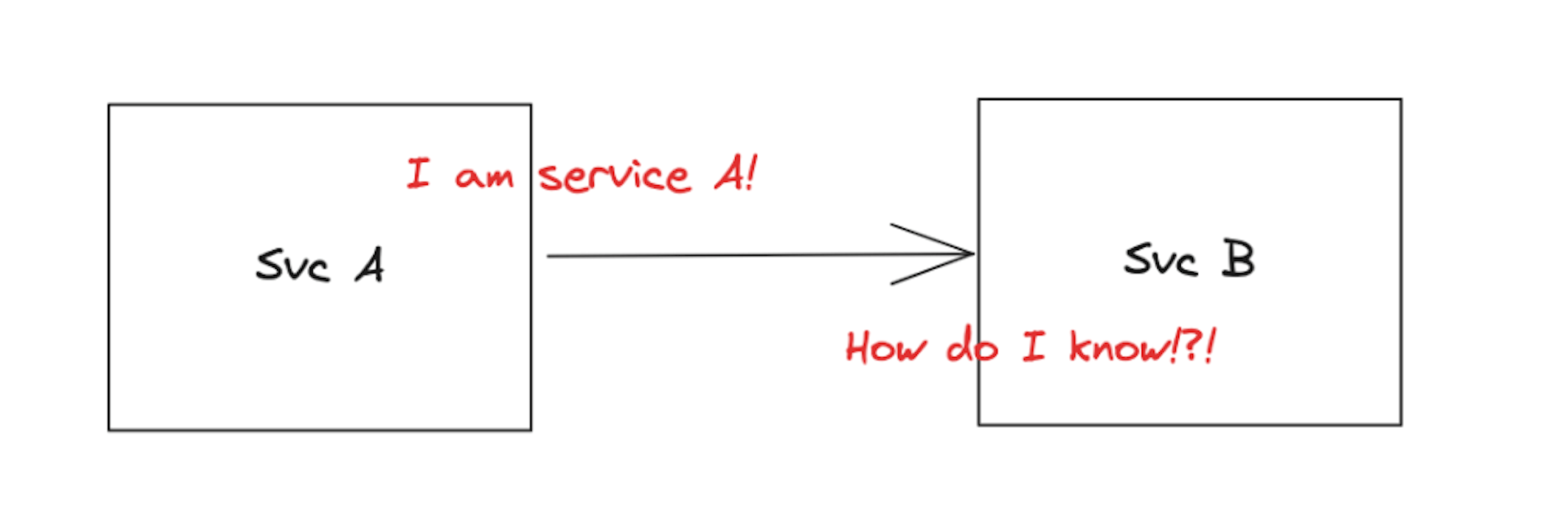Diagrama mostrando que o Serviço B precisa autenticar o Serviço A