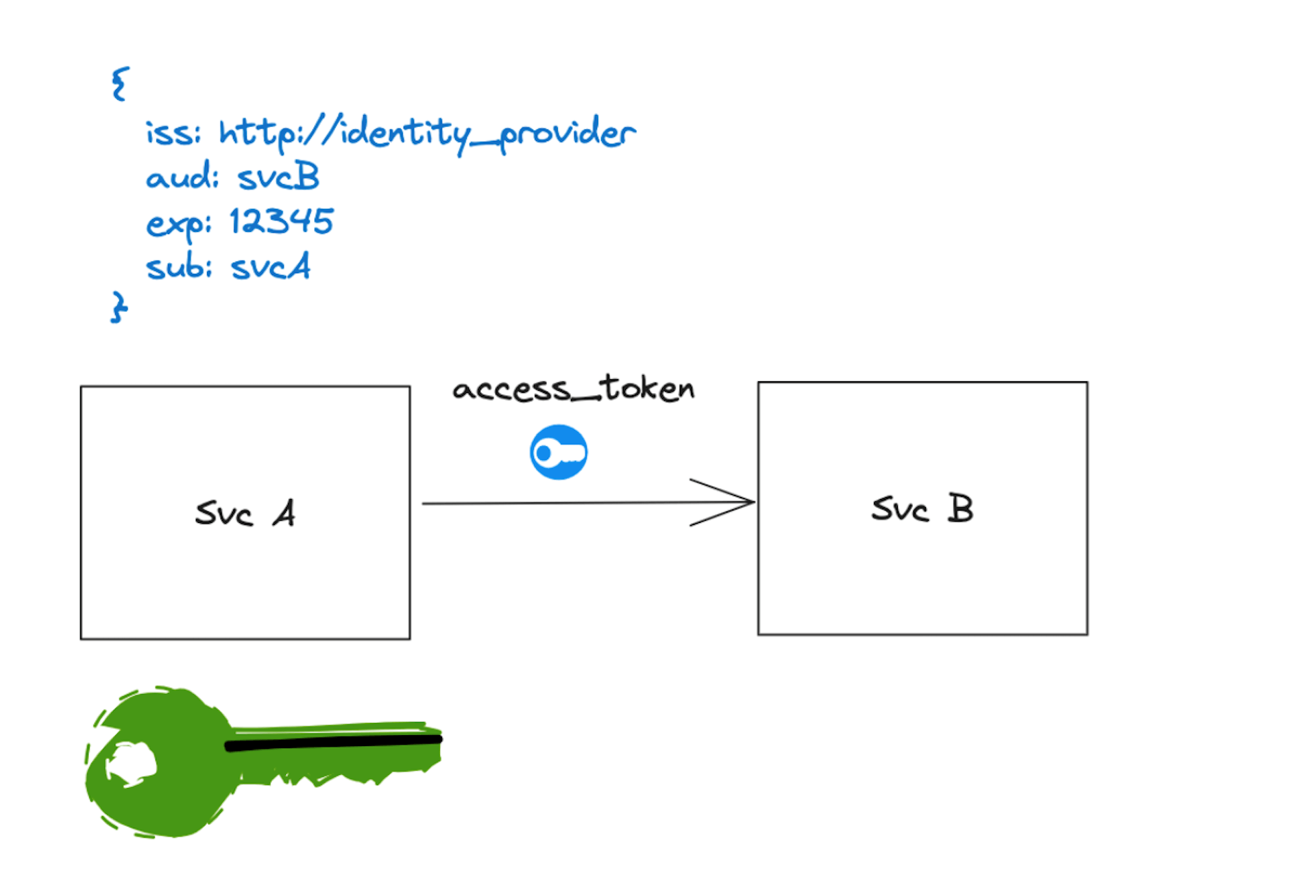 Diagrama do uso de chaves específicas de serviço para autenticação S2S