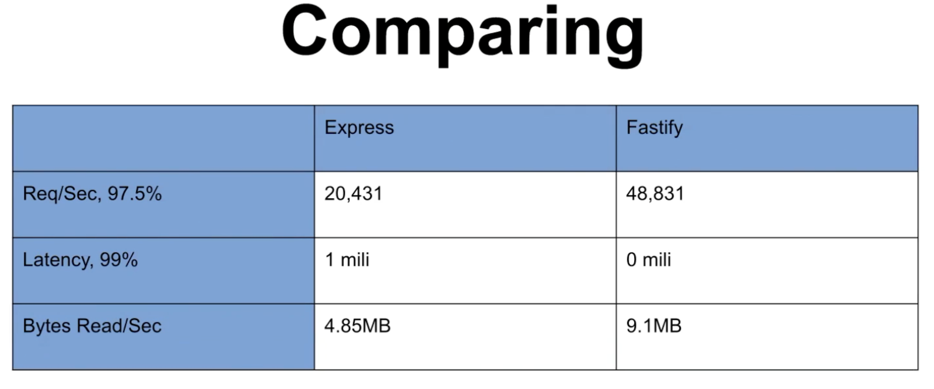 Comparação Expressa e Fastify