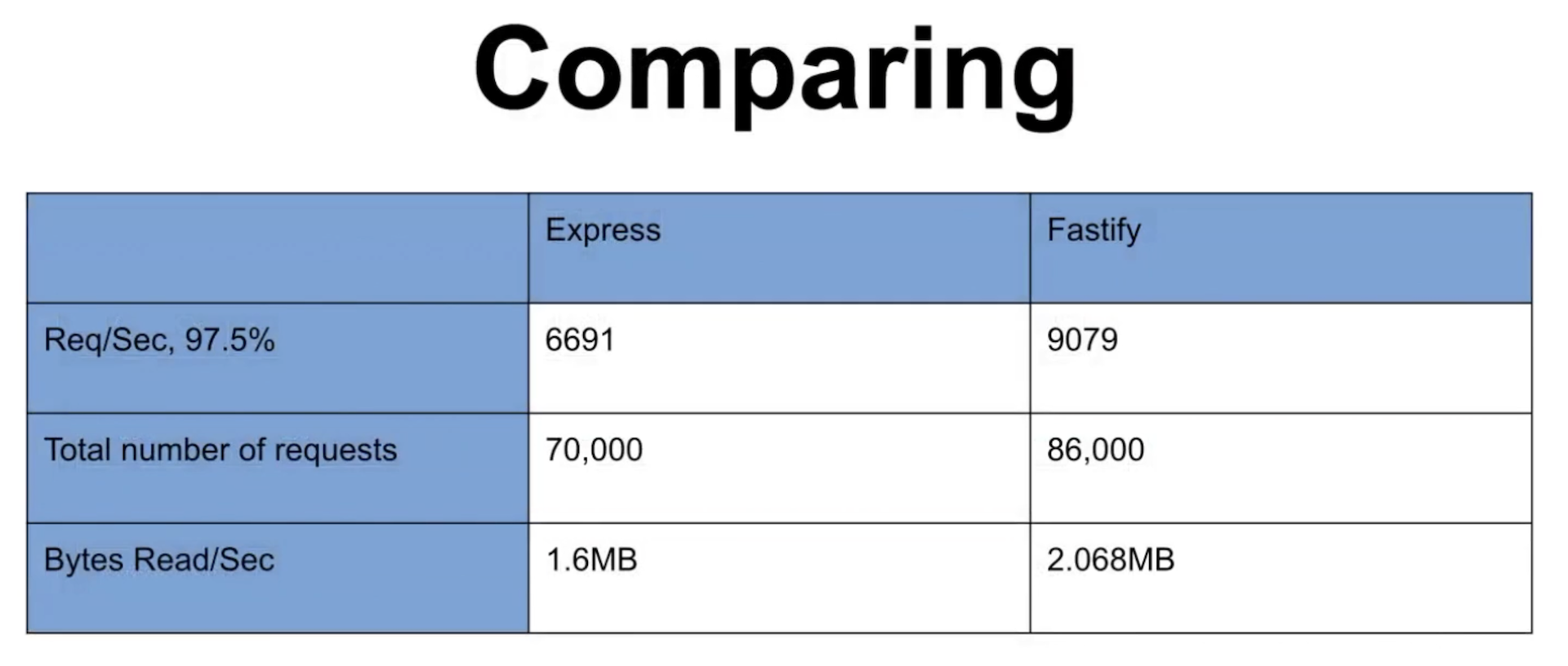Comparação Express e Fastify executando Mongo DB