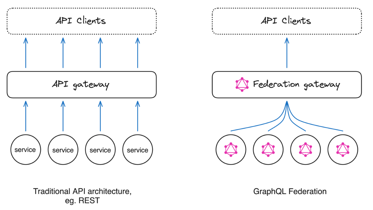 Diagrama comparando a arquitetura de API tradicional com a federação GraphQL