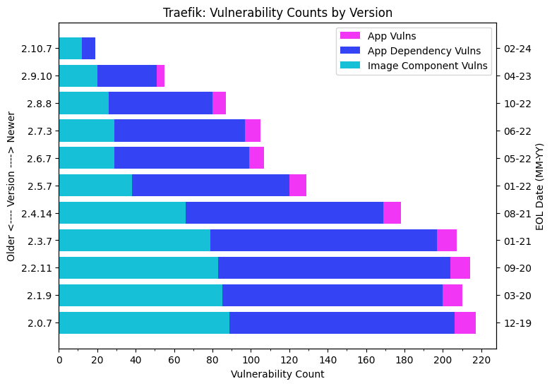 Figura 2. Contagens de vulnerabilidade na versão de lançamento do ciclo mais recente do Traefik e a data de EOL associada para cada ciclo.
