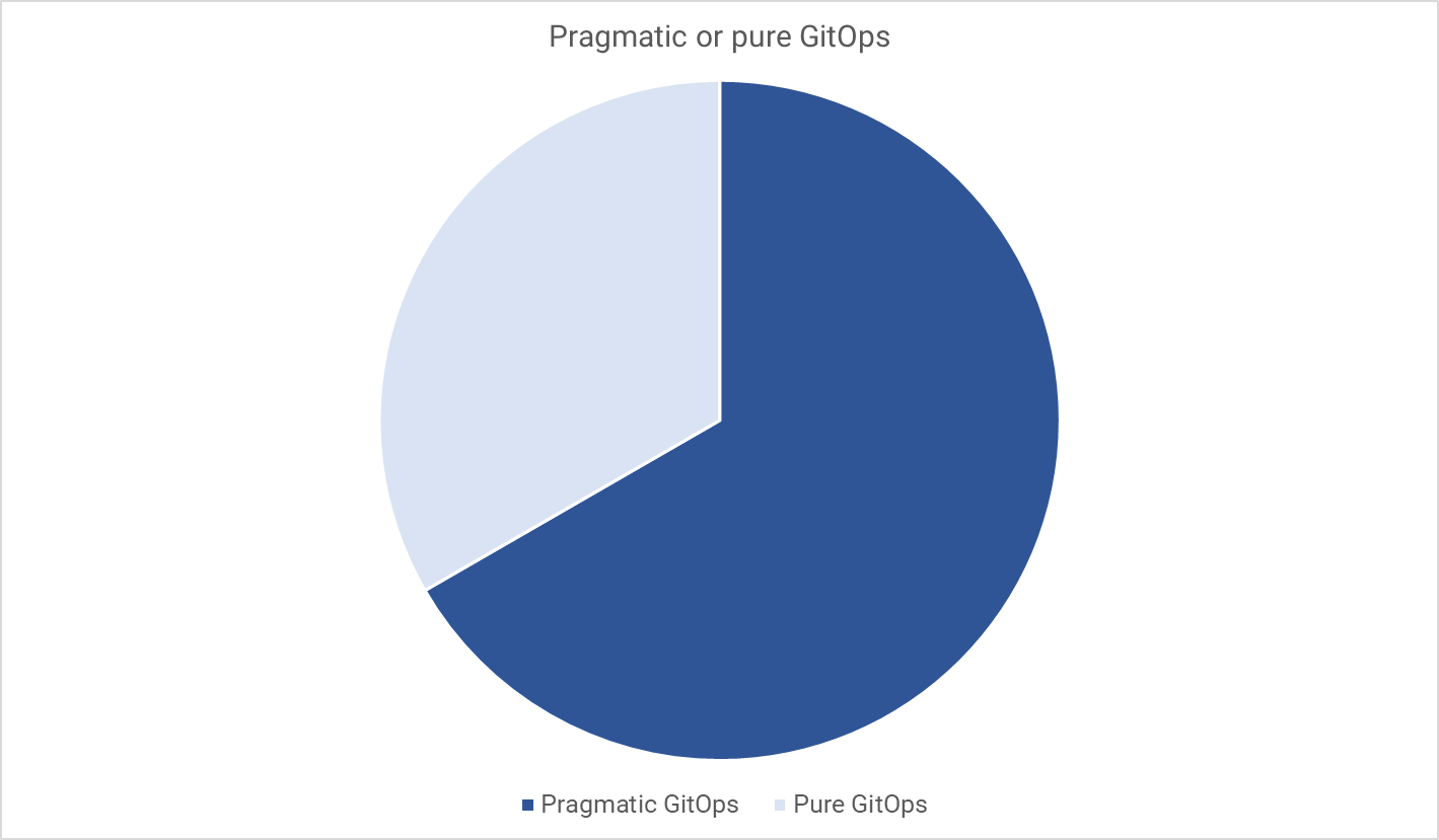 Diagrama GitOps pragmático ou puro