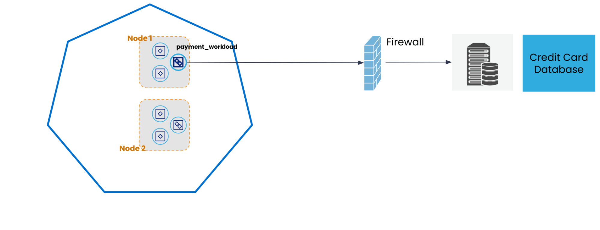 Figura 1: Estabelecendo conectividade payment_workload com um banco de dados de cartão de crédito atrás de um firewall