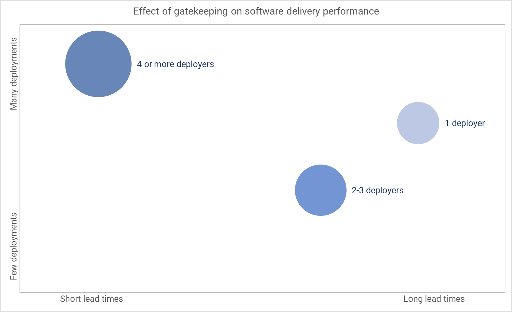 O efeito do gatekeeping no desempenho da entrega de software.
