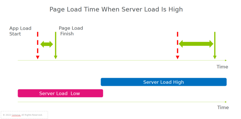 Gráfico de tempos de carregamento de página quando a carga do servidor é alta