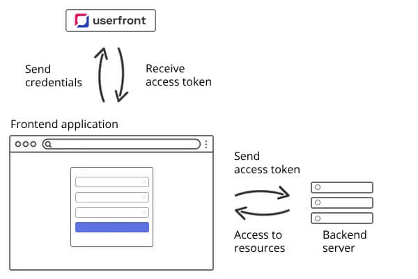 Diagrama de interface do usuário