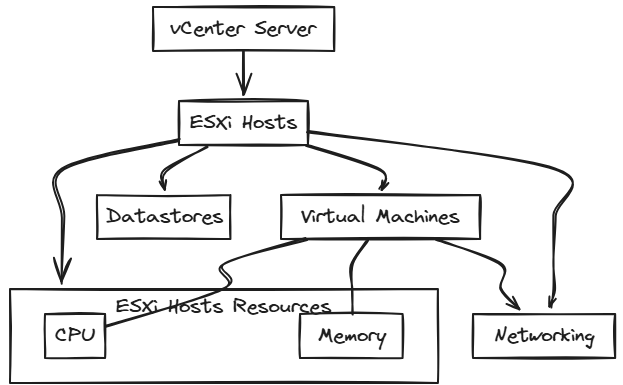 Visão geral dos componentes de monitoramento do VMware para métricas de desempenho