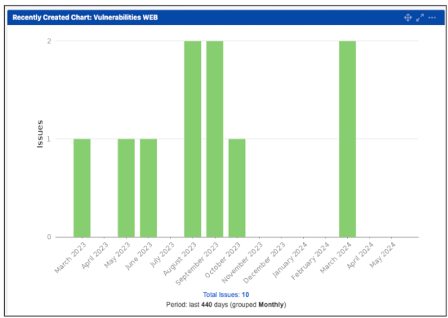 Um gráfico de barras mostra o número de vulnerabilidades da web em Gcore.com de março de 2023 a maio de 2024, agrupadas mensalmente, destacando 10 problemas no total.