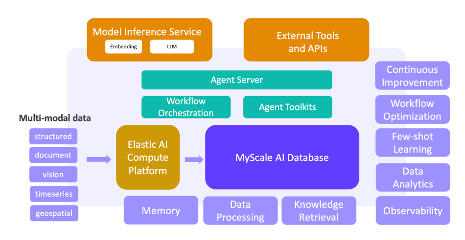 Arquitetura do banco de dados AI do MyScale