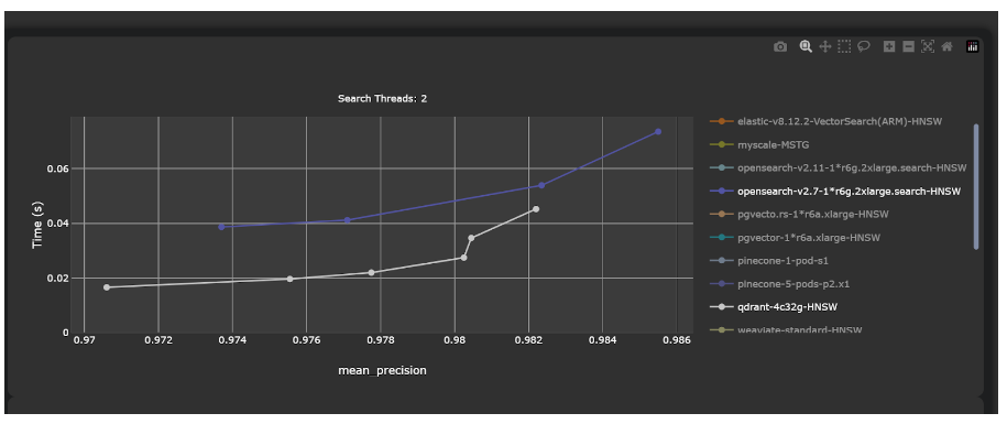 Gráfico de benchmark de desempenho comparando Qdrant e OpenSearch