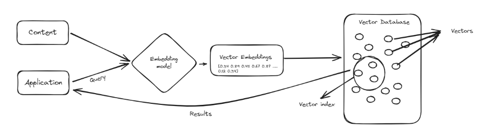 Diagrama de um fluxo de trabalho de banco de dados vetorial