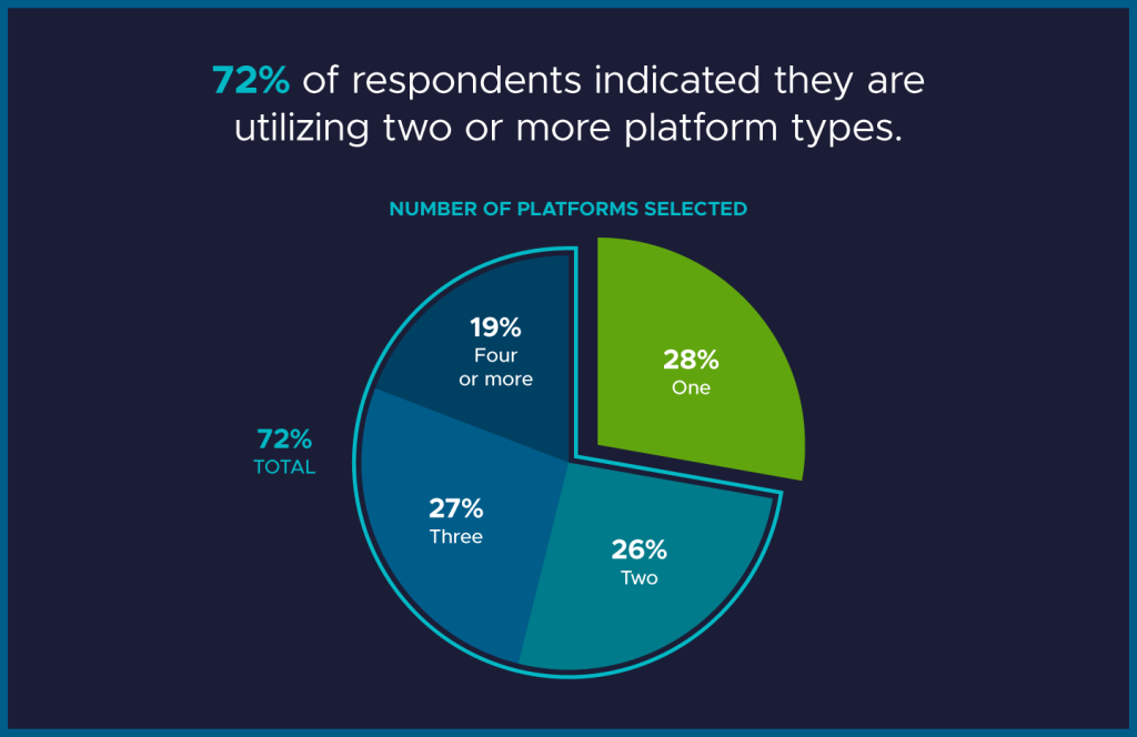 72% dos entrevistados utilizam dois ou mais tipos de plataforma.  19% estão usando 4+, 27% estão usando 3, 26% estão usando 2 e 28% estão usando 1.