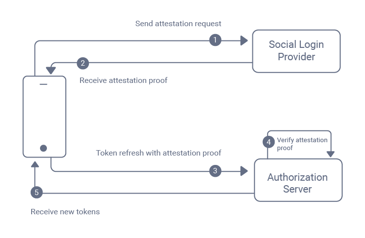 Diagrama de proteção contra roubo de tokens