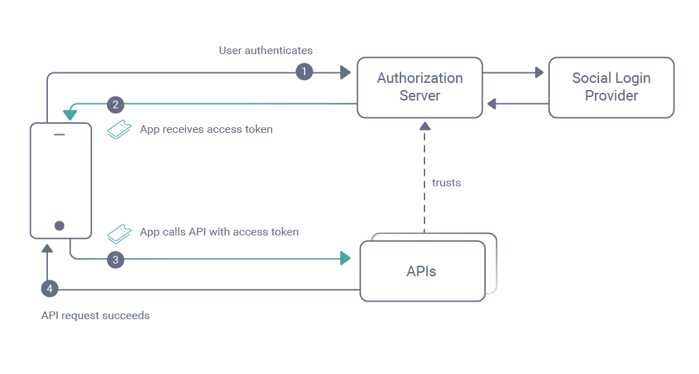 Um diagrama de segurança que prioriza a API, uma opção melhor para segurança móvel.