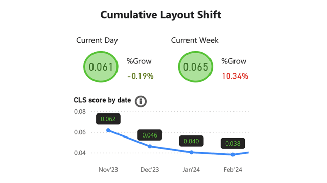 A pontuação Cumulative Layout Shift (CLS) do Gcore.com diminuiu de 0,062 em novembro de 2023 para 0,038 em fevereiro de 2024, ilustrando a estabilidade do site.
