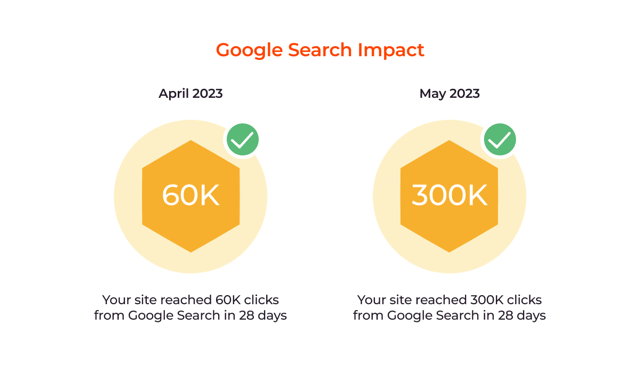 Em 15 meses, os cliques na Pesquisa Google aumentaram de 60 mil para 300 mil