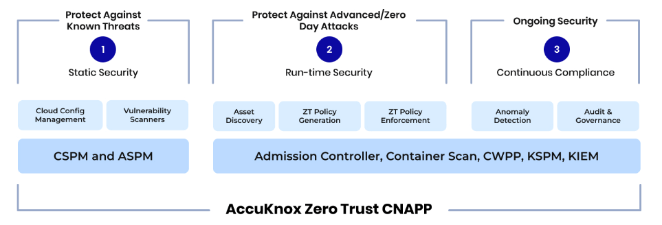 Diagrama do CNAPP AccuKnox Zero Trust