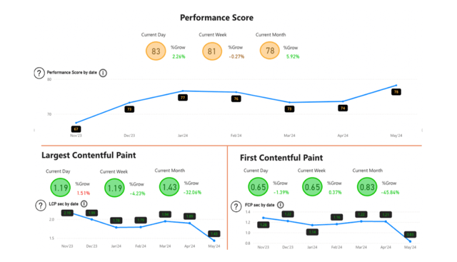 Gráfico de pontuação de desempenho Gcore.com mostrando melhorias no maior ponto de conteúdo (LCP) e no primeiro ponto de conteúdo (FCP) de novembro de 2023 a maio de 2024.