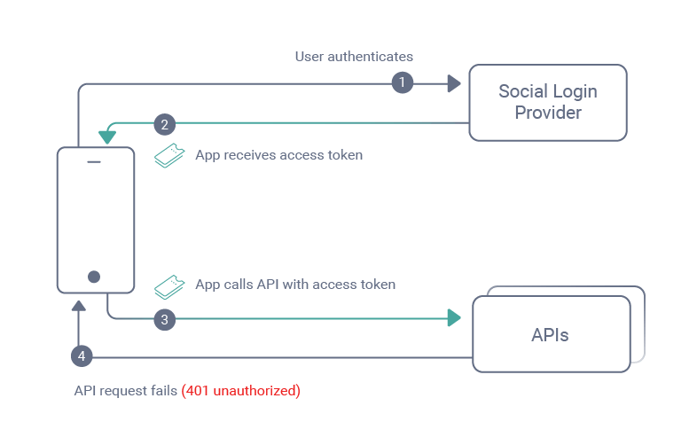 Diagrama de segurança de autenticação em primeiro lugar, um método a ser evitado no acesso à API móvel.